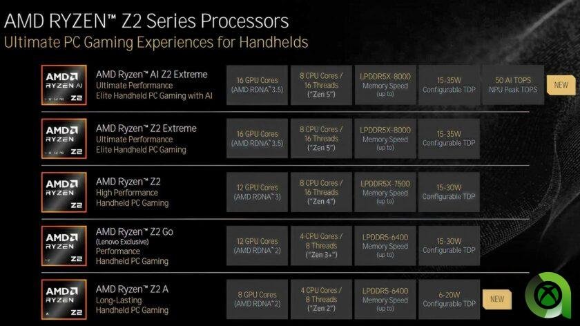Especificaciones de los distintos Ryzen 2 para ROG Xbox Ally